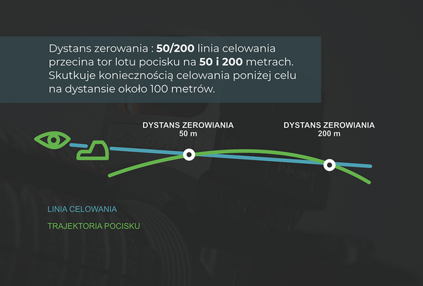 Zerowanie kolimatora na pistolecie - Dystans zerowania