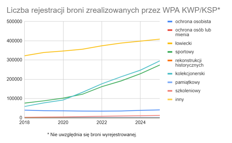 Całkowita liczba zarejestrowanych w Polsce sztuk broni - z podziałem na cel - 2018-2025