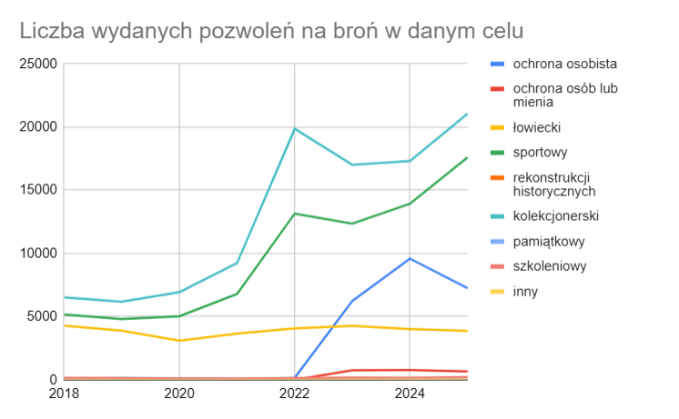 Nowe pozwolenia na broń wydane w Polsce - z podziałem na cel - 2018-2025