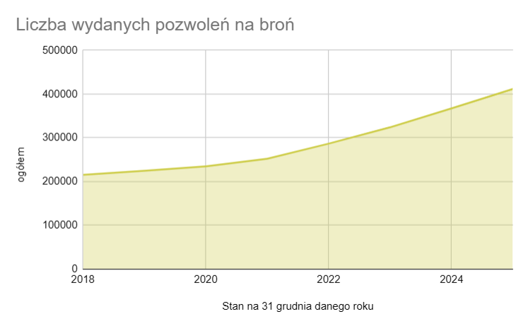 Pozwolenia na broń w Polsce ogółem - statystyki 2026