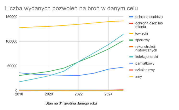 Pozwolenia na broń w Polsce - ogółem z podziałem na cel - 2018-2025