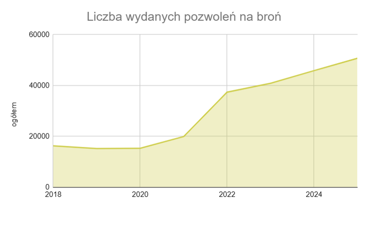 Pozwolenia na broń w Polsce rocznie - statystyki 2026