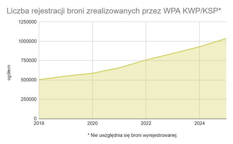 Zarejestrowane w Polsce jednostki broni - statystyki 2026