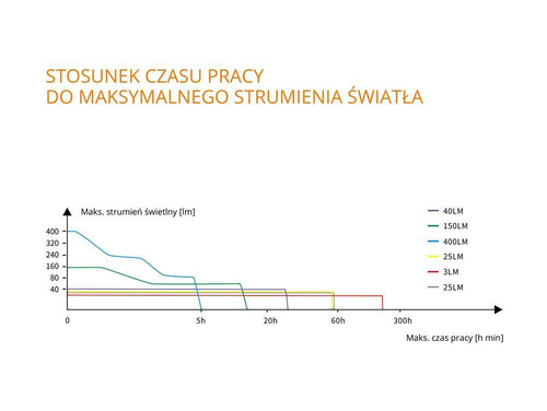 Fenix - Latarka LED kempingowa - 2600 mAh 3,6 V - Czerwona - CL26R