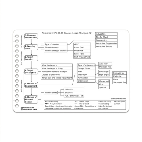 M-Tac - Ecopybook Karty Call for Fire Support - 5 szt - Białe - ET-MTC-20034